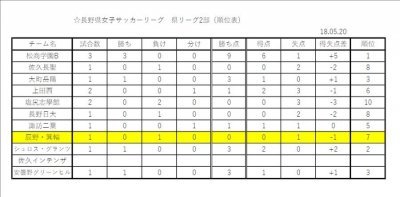 県リーグ第二節結果について