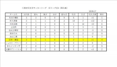 県リーグ2部 第3節結果