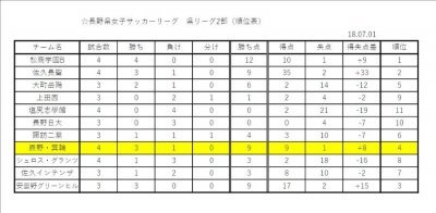 県2部リーグ第5節結果