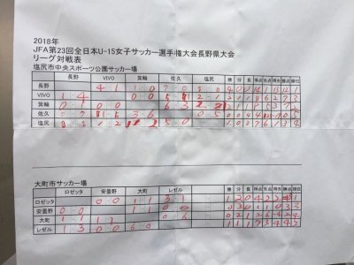 全日本女子ユース(U15)選手権大会長野県大会結果