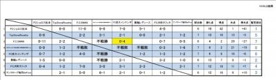 長野県女子サッカーリーグ第8節までの結果